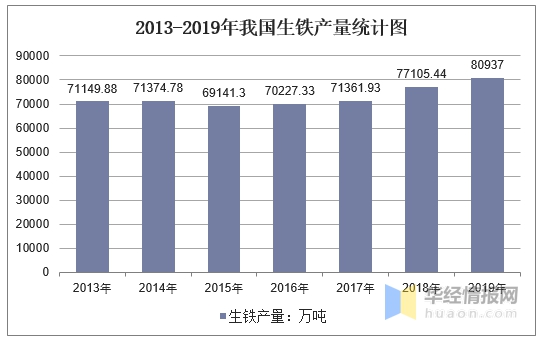 2013-2019年我國生鐵產(chǎn)量統(tǒng)計圖  2013-2019年我國生鐵產(chǎn)量統(tǒng)計圖