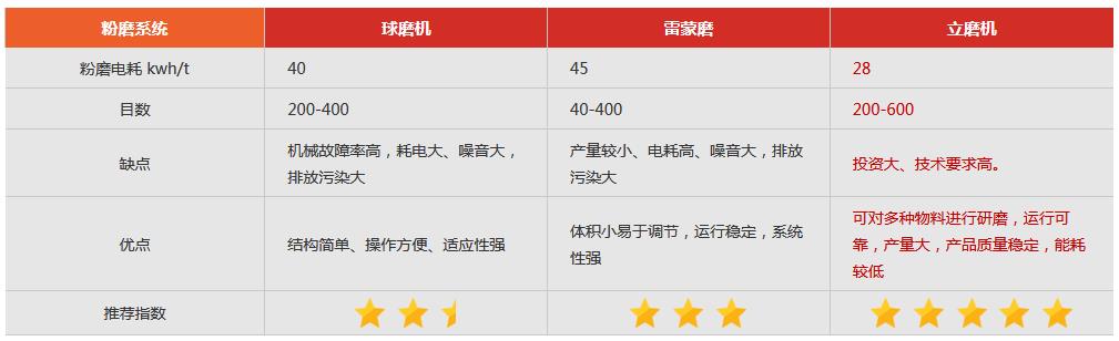 磨粉機電耗對比 磨粉機電耗對比