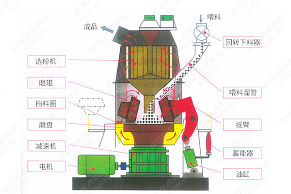 立磨機(jī) 立磨機(jī)