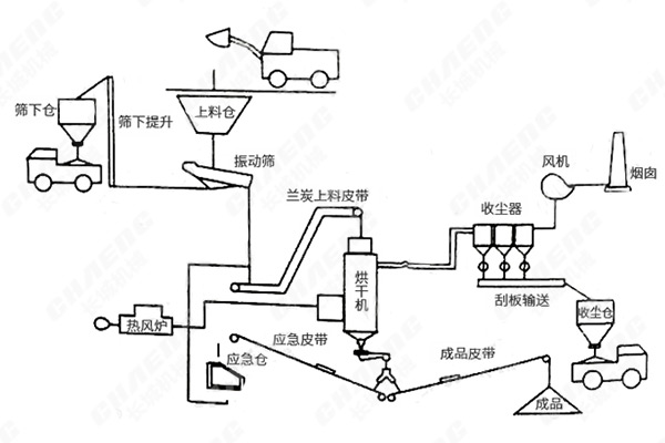 烘干機 烘干機