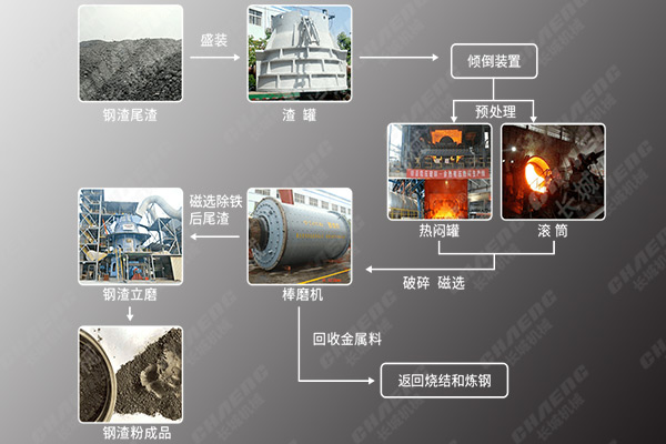 新鄉(xiāng)長(zhǎng)城機(jī)械鋼渣微粉生產(chǎn)線工藝流程 新鄉(xiāng)長(zhǎng)城機(jī)械鋼渣微粉生產(chǎn)線工藝流程